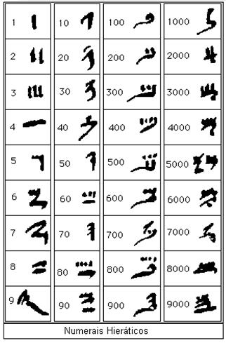 Egípcio Numerais Hieróglifos Egípcios - 3000 ac
