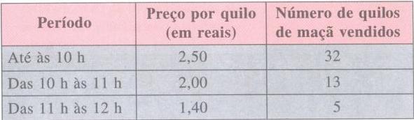 Um feirate possuía 50kg de maçã para veder em uma mahã. Começou a veder frutas por R$ 2,50 o quilo e, com o passar das horas, reduziu o preço em duas ocasiões para ão haver sobras.