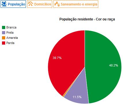 censitário é menor que os demais?