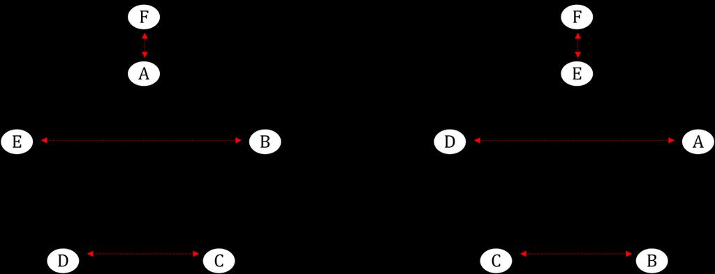 A figura 1 ilustra o método do polígono para n = 6.