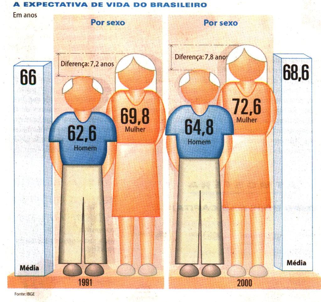 EXPECTATIVA DE VIDA BRASIL (1991-2000 -