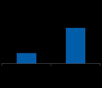Vetores de Crescimento: Aquisições Histórico de turnaround único NOI de Aquisições desde 2006 (R$ mm) NOI Realizado / Projetado 28,5% 22,7% 22,6% 18,8% Projetado Realizado 21,5% Estudo de Caso das