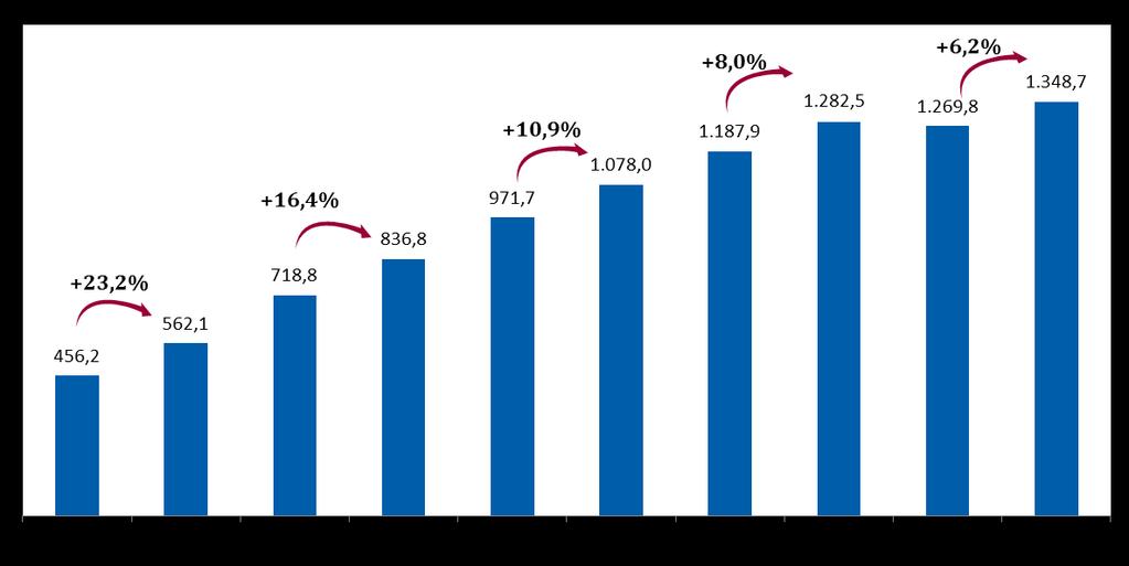 (% das vendas) Ocupação (%) Leasing Spread