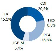 Estrutura de Capital 2T16 Exposição por Indexador (% da dívida bruta) Caixa