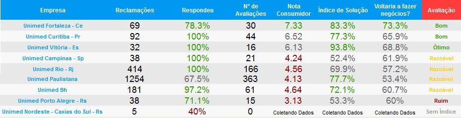 Comparativo entre Unimeds