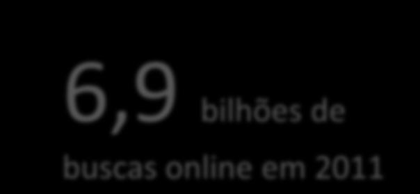 6,9 bilhões de buscas