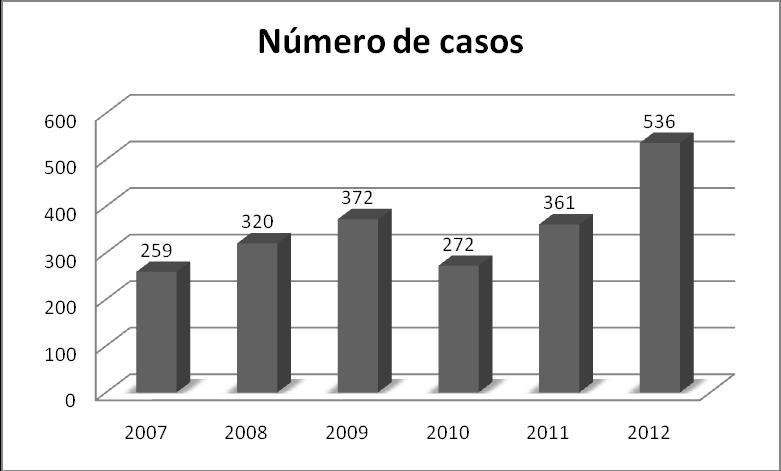 Figura 4 Total de acidentes notificados por ano nas microrregiões de Itajubá, Santa Rita do Sapucaí, Pouso Alegre e São Lourenço, no período entre 2007 e 2012.