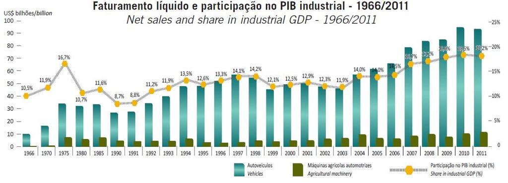 Breve Histórico Características Dados Faturamento líquido e participação no PIB industrial - 1966/2011