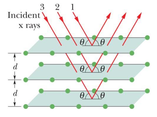 Figura 14: A reflexão fictícia dos raios-x incidentes pelos planos da rede. Note que o raio-x não é refletido de fato. Isso é apenas um artifício geométrico para facilitar os cálculos!