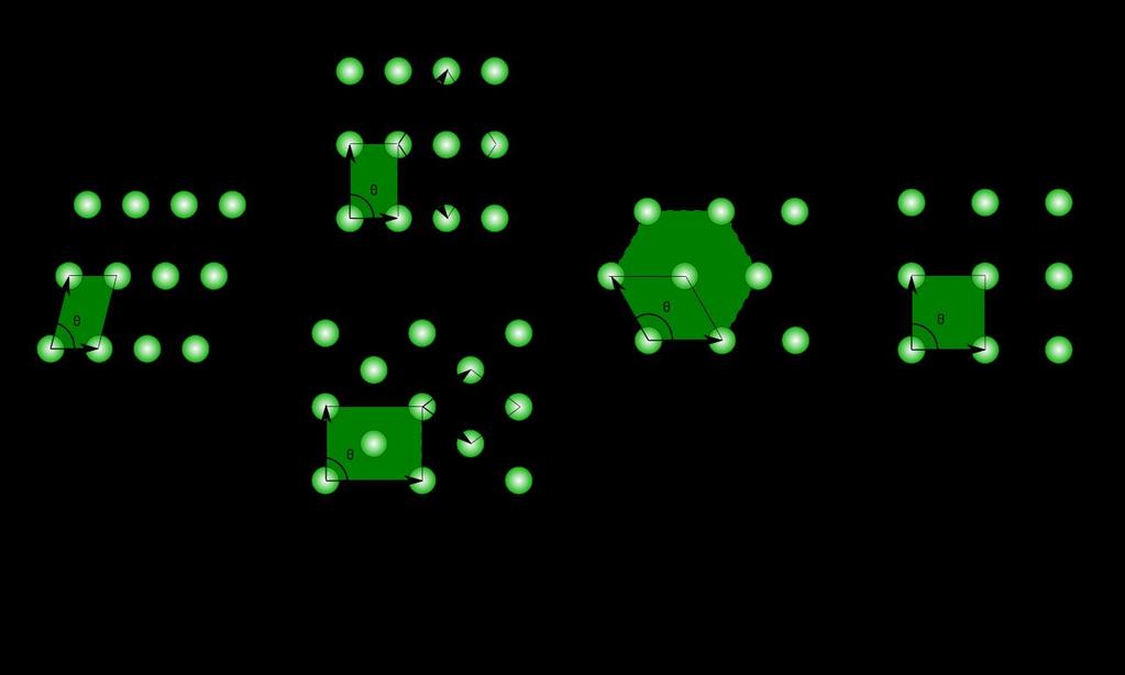 Redes de Bravais Redes cristalinas são caracterizadas por vetores que geram toda a rede a partir de uma base.