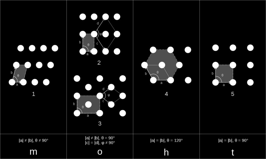 Os pontos da rede de Bravais podem ser átomos, íons, moléculas As cinco redes de Bravais em duas dimensões (1 - oblíqua, 2 -