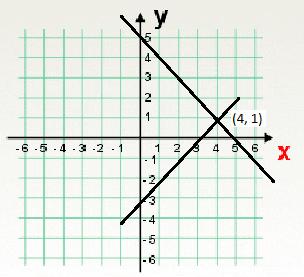 Observando as tabelas de soluções das duas equações, verificamos que o par (4; 1), isto é, x = 4 e y = 1, é solução para as duas equações.