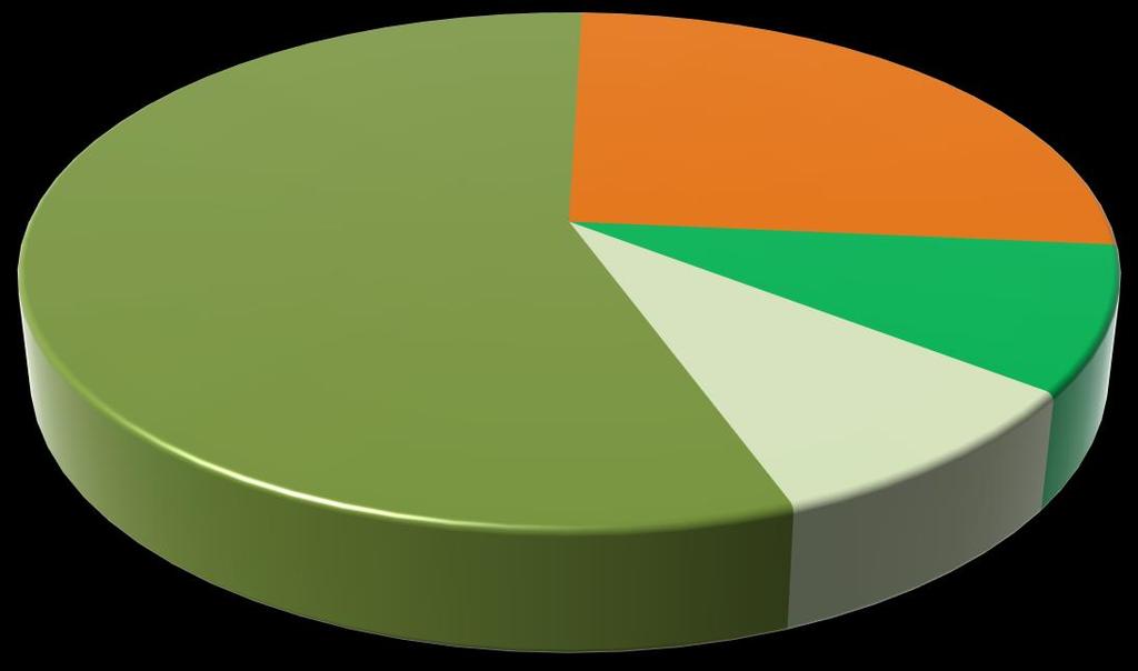 Extensão territorial do Brasil Área não agrícola 56% APPs Cidades Pastagens 26%