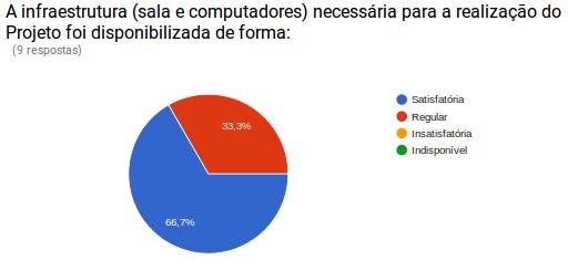 Observa-se pelas respostas dos nove estudantes da Escola Adalice Remígio Gomes a motivação para a aprendizagem de novas ferramentas