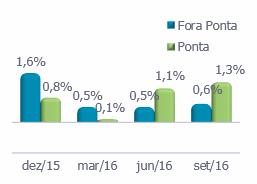 Cliente Livre por Distribuidora - GWh CPFL Paulista 2.067 1.924 7,4% 5.910 5.902 0,1% CPFL Piratininga 1.232 1.370-10,1% 3.652 4.293-14,9% RGE 523 478 9,3% 1.455 1.