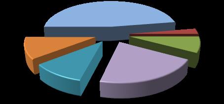 Distribuição das teses e dissertações por nível de ensino 1.