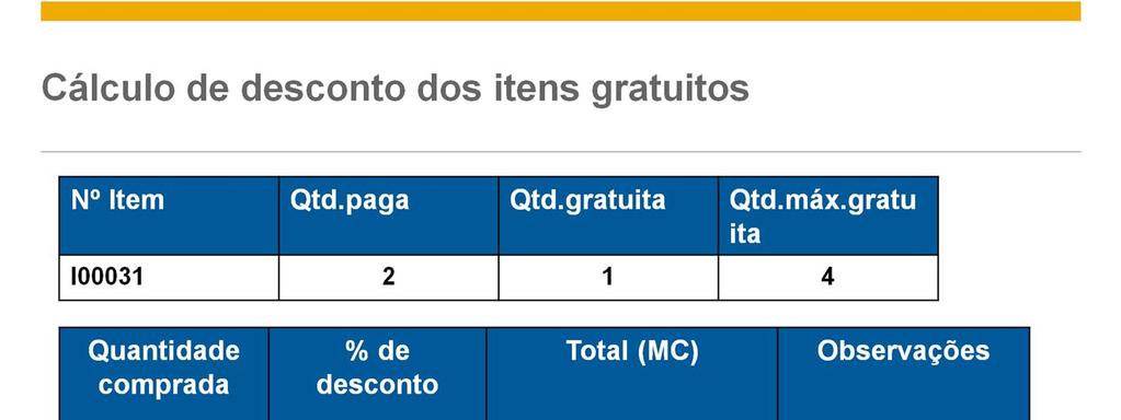 Vamos examinar como o desconto é calculado. No exemplo exibido, o grupo de desconto está definido como: A quantidade paga é 2 A quantidade gratuita é 1 O número máximo de itens gratuitos é 4.