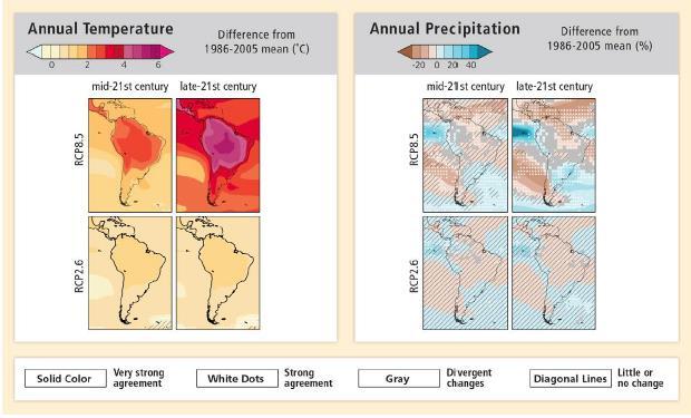 Projected changes in annual average temperature and precipitation.