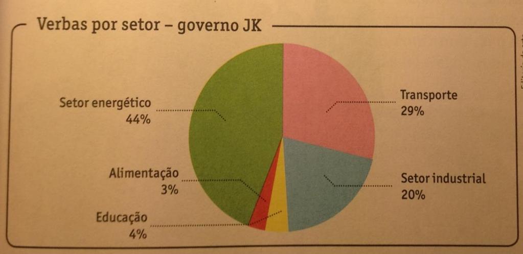 investimentos públicos em cinco grandes áreas: