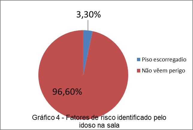 Os obstáculos no caminho do idoso são fatores que predispõem a quedas (CASADO, 2010; FABRICIO, 2004).
