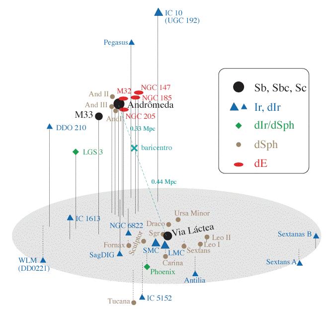 Grupo Local Duas subestruturas: subgrupo da Via Láctea.
