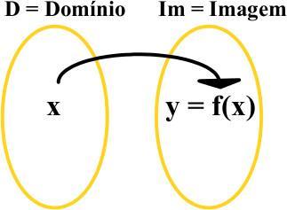 Função IDÉIA INTUITIVA DE FUNÇÃO O conceito de unção é um dos mais importantes da matemática. Ele está sempre presente na relação entre duas grandezas variáveis.