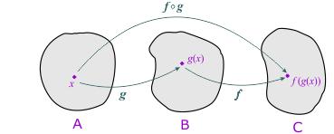 8 Função Composta Deinição: Sejam as unções e g tais que: g: A B e : B C. Deinimos a composta de com g e denotamos por og lê-se bola g), à unção dada por og)) = g)).