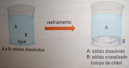 Para misturas Homogêneas Cristalização Fracionada: A mistura é dissolvida em um líquido que em seguida