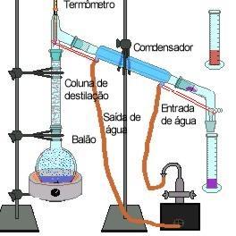 Para misturas Homogêneas: Destilação Fracionada: Líquido + Líquido A principal diferença está na coluna de