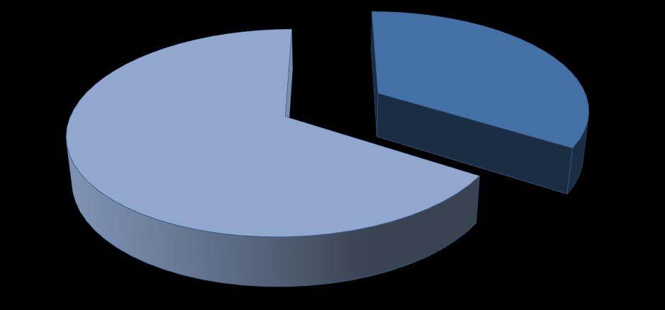 34% 66% Águas Subterrâneas Águas de Superfície Fonte: INSAAR 2010 Figura.