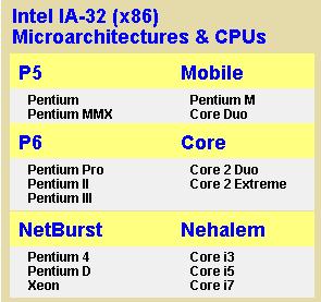 Pentium -