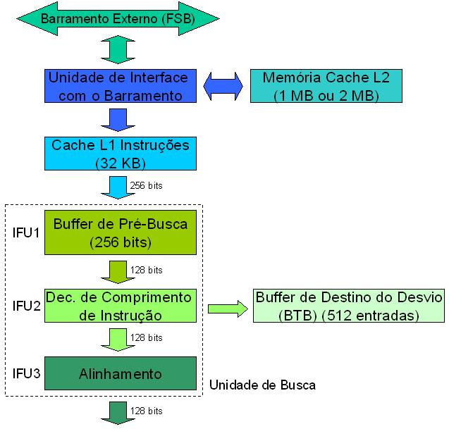 Pentium M Unidade de