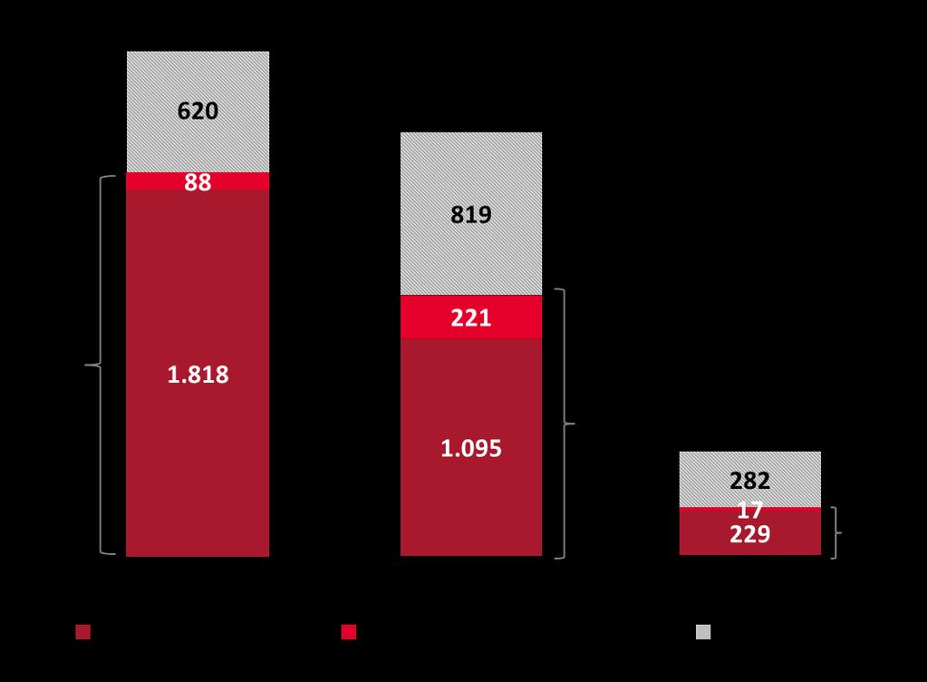 produção de UTEC e estudos de novos projetos) é de R$ 1,3 bilhão, uma redução de 31% em relação ao realizado 2014. Na mesma base, no primeiro trimestre do ano, a Companhia investiu R$ 246 milhões.