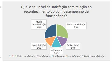 5. Relatório Final: Toda pesquisa desse tipo deve gerar um relatório com as principais visualizações gráficas dessa Pesquisa e os principais resultados e insights que podem ser tirados desses dados