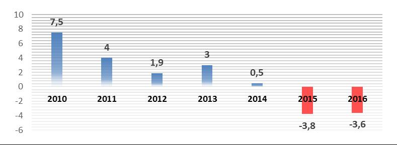 6 2. PRODUTO INTERNO BRUTO 2.1 : PIB recua 3,6% em 2016, e Brasil tem pior recessão da história O PIB (Produto Interno Bruto), fechou 2016 com uma queda de 3,6%.