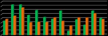 (%) Gráfico 10. Responsáveis por domicílio na condição de autônomos.