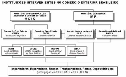 18. (Inédito) A próxima questão tem muito mais uma finalidade didática para permitir você gravar informações sobre as instituições intervenientes no comércio exterior brasileiro do que a função de um