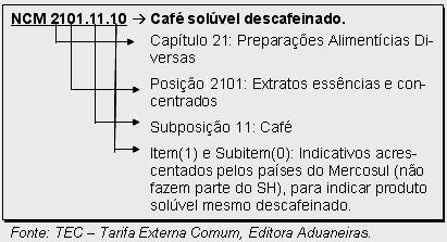 18. (Inédito) As atividades ligadas aos órgãos e sistemas administrativos vinculados ao comércio exterior brasileiro estão resumidamente bem referidas nos itens a seguir, com exceção da alternativa: