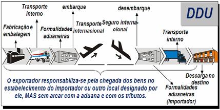 DDU Delivered Duty Unpaid Tradução: Entregue Direitos Não pagos Exemplo: DDU-Paris DDP Delivered Duty Paid Tradução: Entregue Direitos Pagos Exemplo: DDP-Paris VISÃO GERAL - INCOTERMS 07.