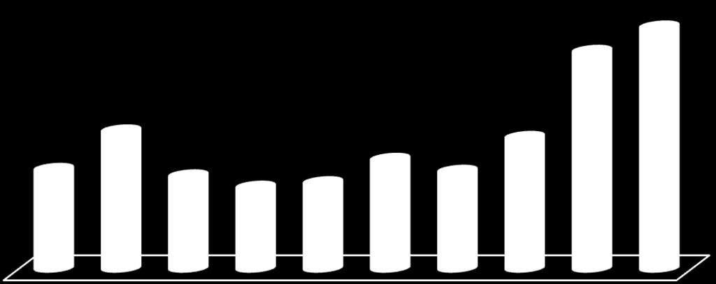 312,9 397,2 354,2 476,3 787,0 2005 2006 2007 2008 2009 2010 2011