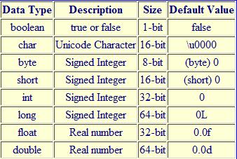 Tamanhos dos tipos A tabela a seguir mostra o tamanho em bytes de cada tipo primitivo em Java:
