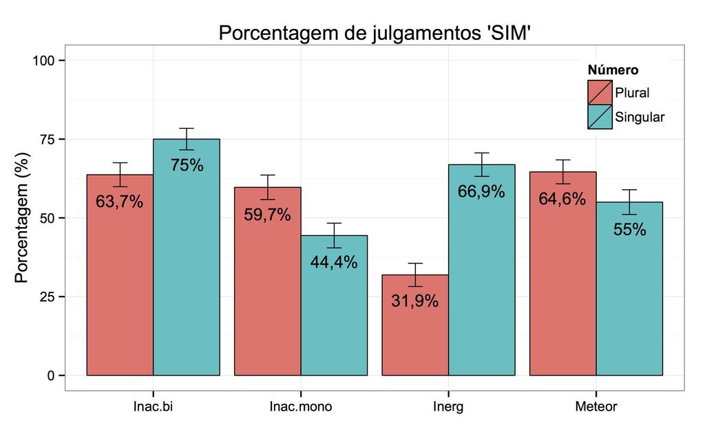 129 Procedimentos Os sujeitos foram convidados a participar de uma atividade em que teriam que ler frases em um computador e responder a uma pergunta sobre elas.