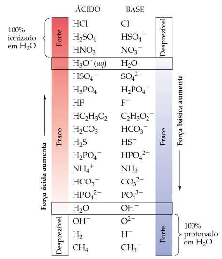 Após o HA (ácido) perder seu próton ele é convertido em A - (base). Forças relativas de alguns pares ácido-base conjugados.