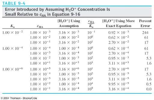 Erro Introduzido pela aproximação que considera que a concentração de H 3 O + é pequena quando comparada com a concentração do ácido fraco ([H 3 O + ] Ca) Grau de Dissociação X = [H 3 O + ] K a X 2