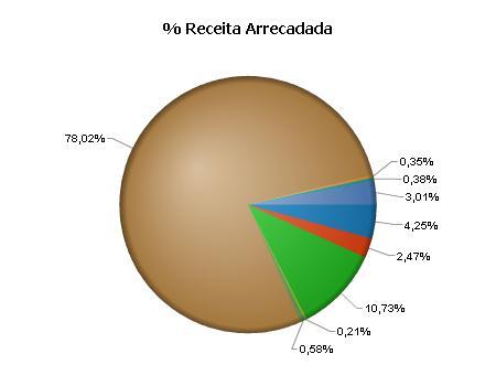 LEGENDA Transferências Correntes Outras Receitas Correntes Transferências de capital Receitas de Contribuições