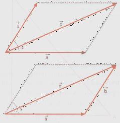 Na determinação do módulo do vetor resultante, não podemos aplicar o teorema de Pitágoras, tendo em vista que o ângulo entre e não é reto ( ).