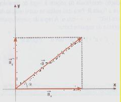 Os vetores e formam um paralelogramo cuja diagonal é o vetor resultante.