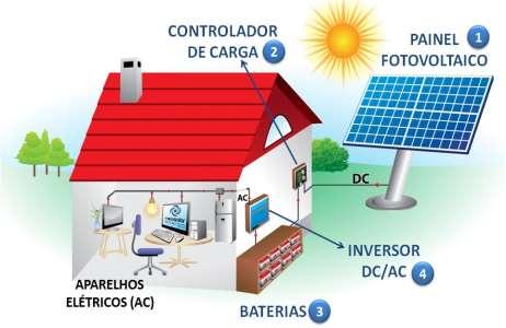 12 1.8. Funcionamento do Sistema Fotovoltaico Isolado Na figura 1.
