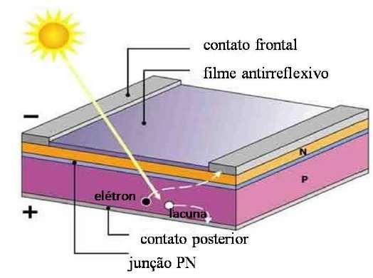 8 Observa-se que o Efeito fotovoltaico é um processo interno ao material e é descrito para semicondutores, diferentemente do Efeito Fotoelétrico descrito por Albert Einstein em 1905 que é um fenômeno