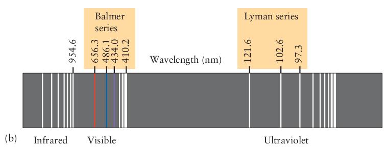 Espectro de linhas Espectro de linhas e o modelo de Bohr Equação de Rydberg